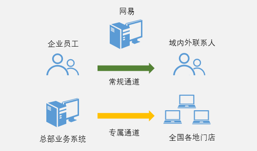 网易企业邮箱对账单投递场景 网易企业邮箱对账单投递场景